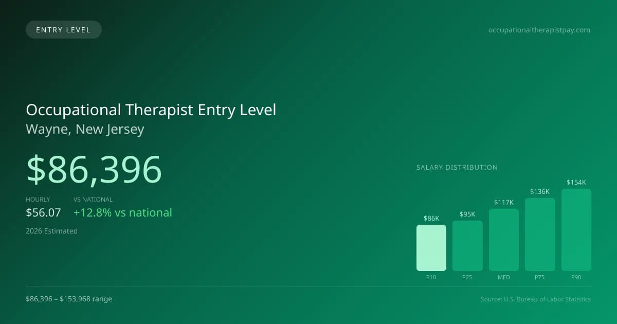 Occupational Therapist Entry Level Salary in Wayne, NJ — 2026 est., based on 2025 BLS