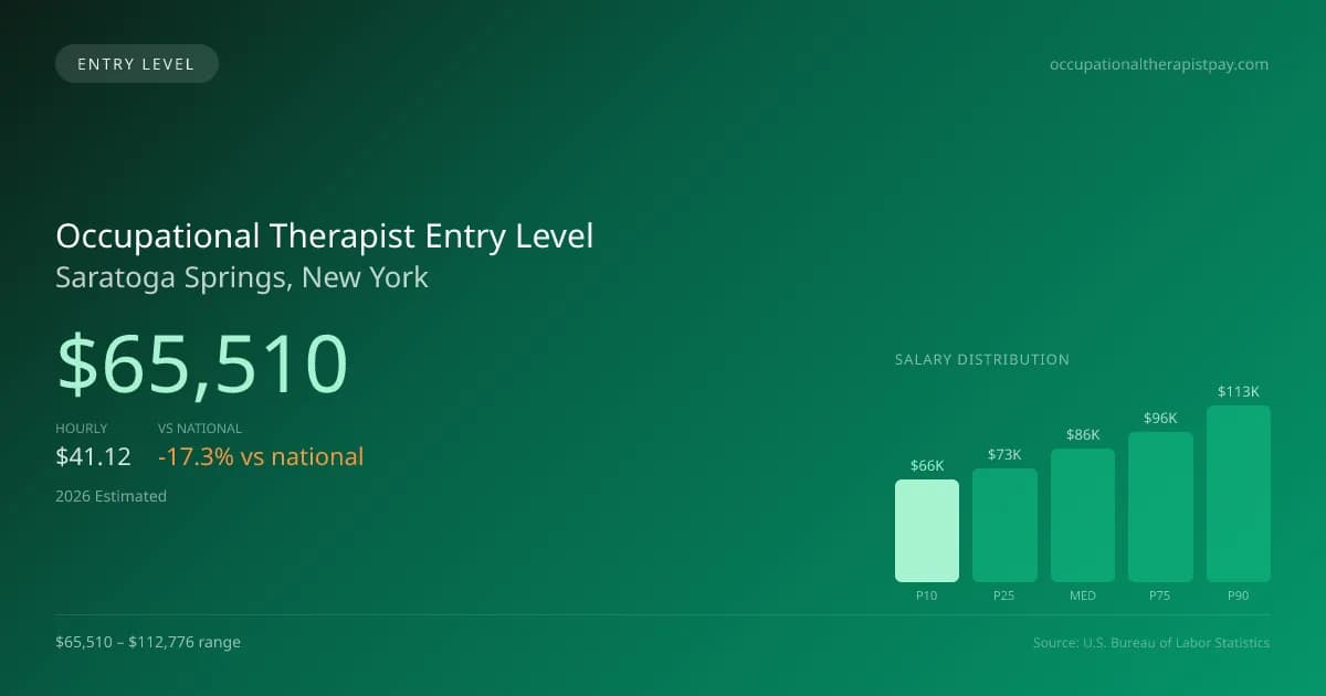 Occupational Therapist Entry Level Salary in Saratoga Springs, NY — 2026 est., based on 2025 BLS