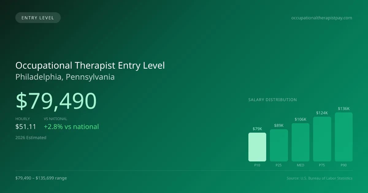 Occupational Therapist Entry Level Salary in Philadelphia, PA — 2026 est., based on 2025 BLS