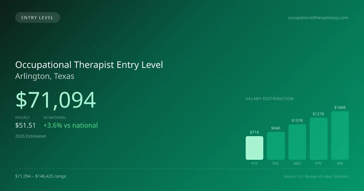 Occupational Therapist Entry Level Salary in Arlington, TX — 2026 est., based on 2025 BLS