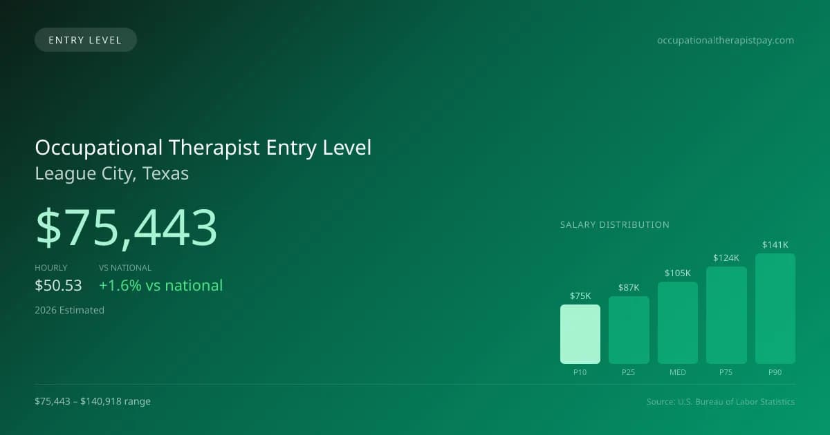 Occupational Therapist Entry Level Salary in League City, TX — 2026 est., based on 2025 BLS