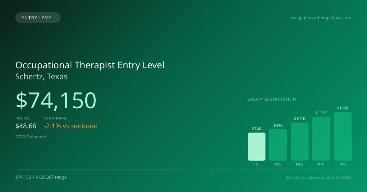 Occupational Therapist Entry Level Salary in Schertz, TX — 2026 est., based on 2025 BLS