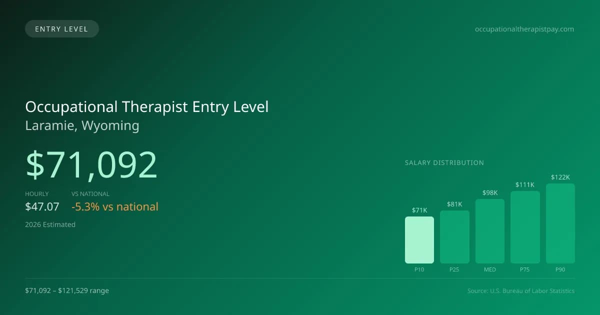 Occupational Therapist Entry Level Salary in Laramie, WY — 2026 est., based on 2025 BLS