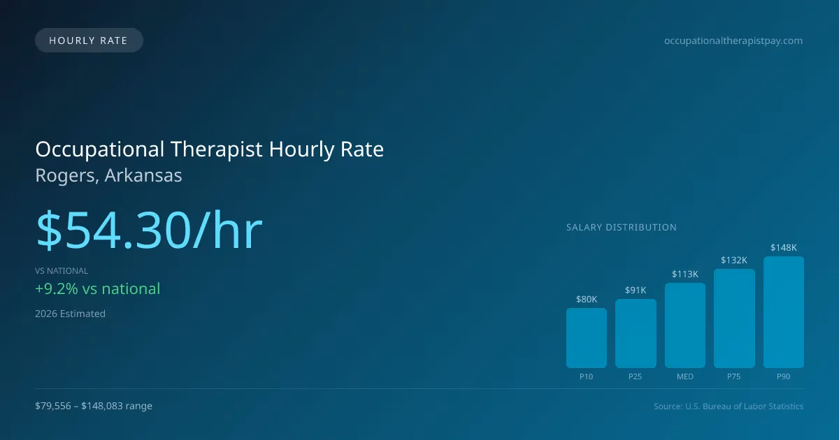 Occupational Therapist Hourly Rate in Rogers, AR — 2026 est., based on 2025 BLS