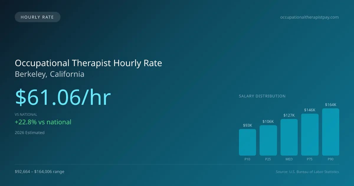 Occupational Therapist Hourly Rate in Berkeley, CA — 2026 est., based on 2025 BLS