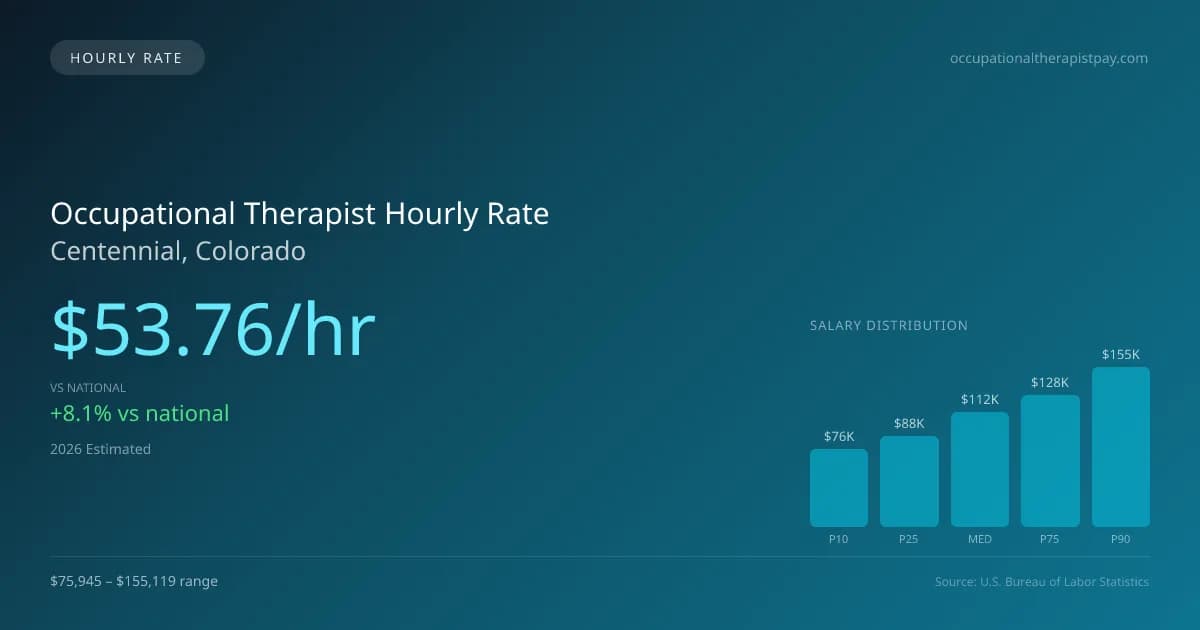 Occupational Therapist Hourly Rate in Centennial, CO — 2026 est., based on 2025 BLS