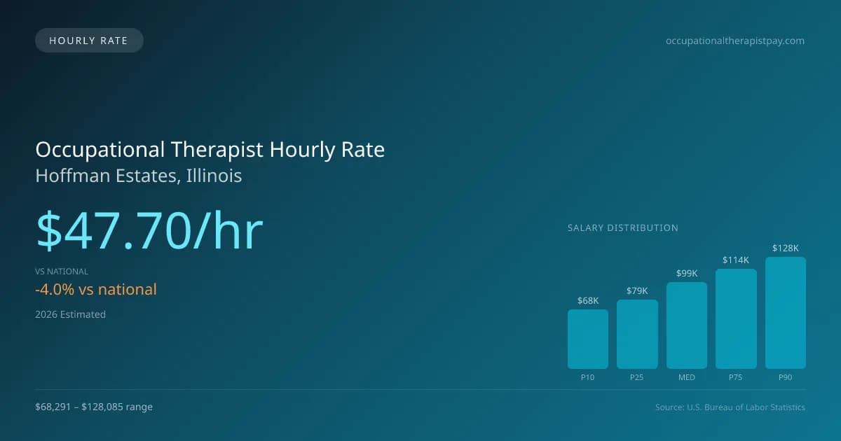 Occupational Therapist Hourly Rate in Hoffman Estates, IL — 2026 est., based on 2025 BLS