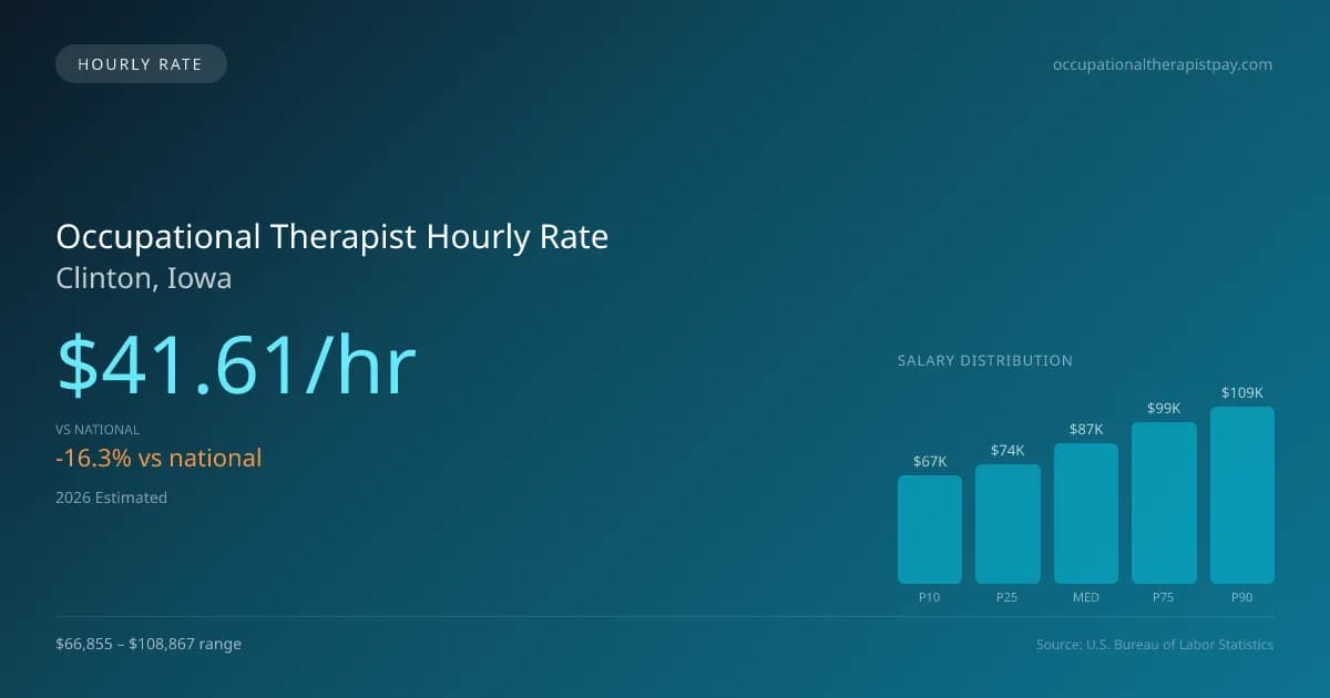 Occupational Therapist Hourly Rate in Clinton, IA — 2026 est., based on 2025 BLS