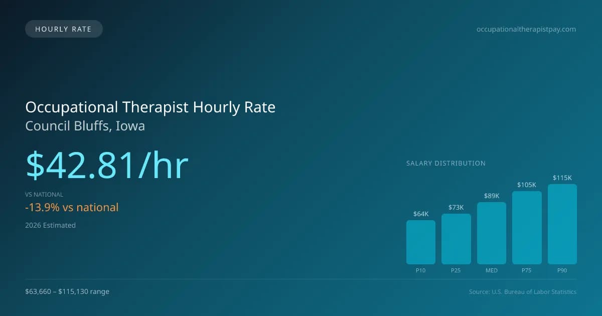 Occupational Therapist Hourly Rate in Council Bluffs, IA — 2026 est., based on 2025 BLS