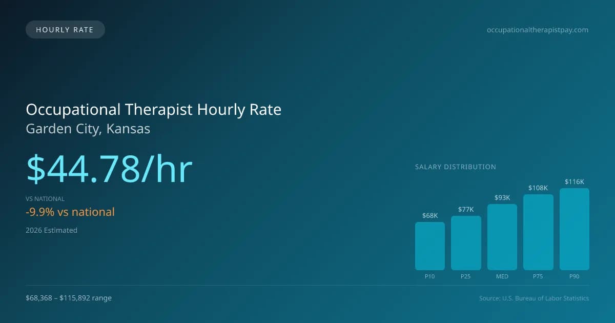 Occupational Therapist Hourly Rate in Garden City, KS — 2026 est., based on 2025 BLS