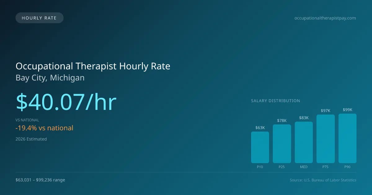 Occupational Therapist Hourly Rate in Bay City, MI — 2026 est., based on 2025 BLS