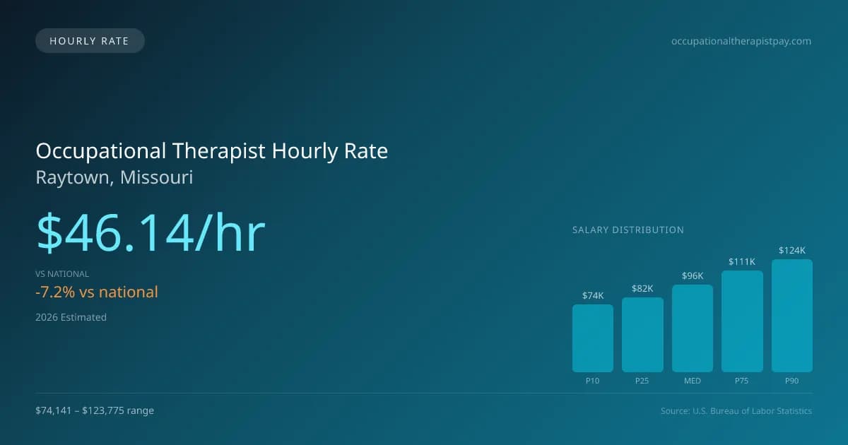 Occupational Therapist Hourly Rate in Raytown, MO — 2026 est., based on 2025 BLS