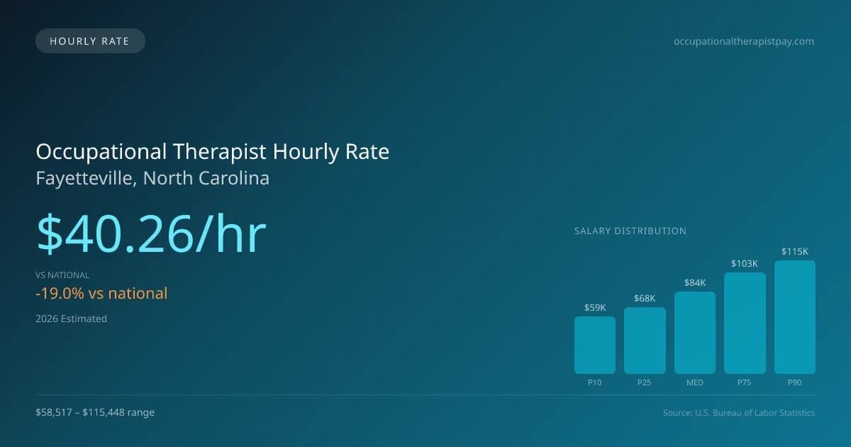 Occupational Therapist Hourly Rate in Fayetteville, NC — 2026 est., based on 2025 BLS