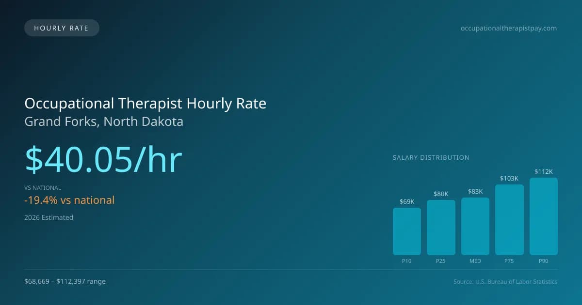 Occupational Therapist Hourly Rate in Grand Forks, ND — 2026 est., based on 2025 BLS