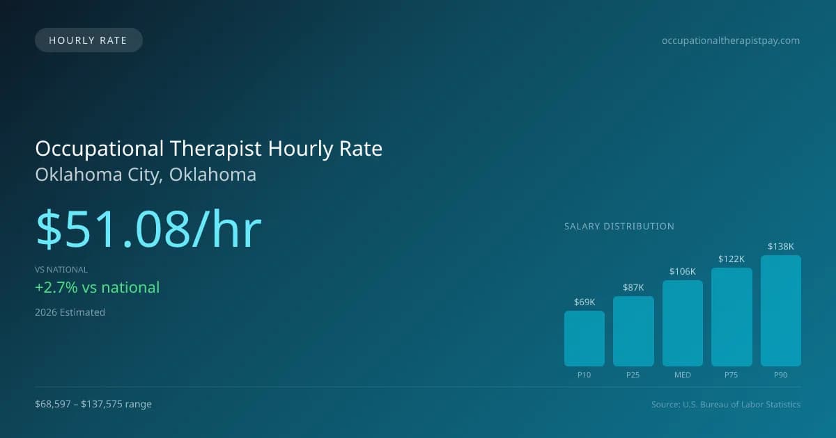 Occupational Therapist Hourly Rate in Oklahoma City, OK — 2026 est., based on 2025 BLS