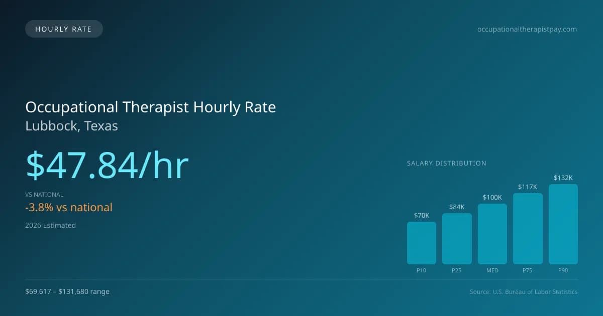 Occupational Therapist Hourly Rate in Lubbock, TX — 2026 est., based on 2025 BLS