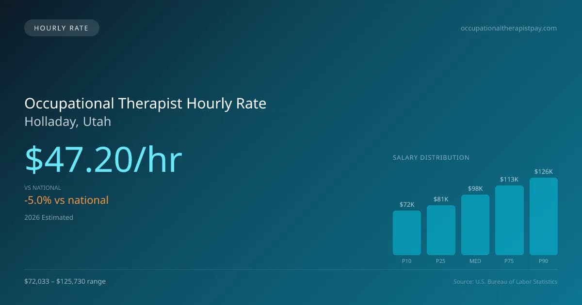 Occupational Therapist Hourly Rate in Holladay, UT — 2026 est., based on 2025 BLS