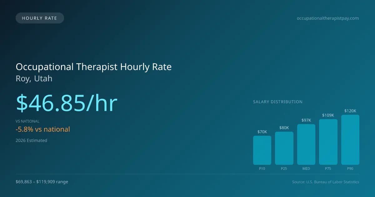 Occupational Therapist Hourly Rate in Roy, UT — 2026 est., based on 2025 BLS