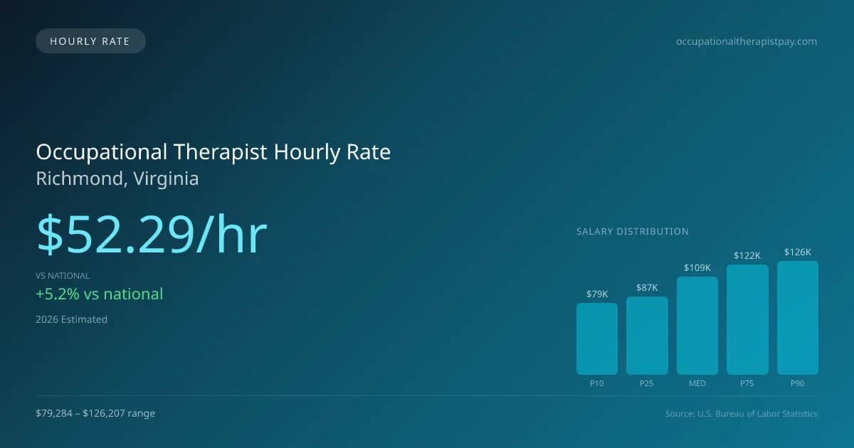 Occupational Therapist Hourly Rate in Richmond, VA — 2026 est., based on 2025 BLS