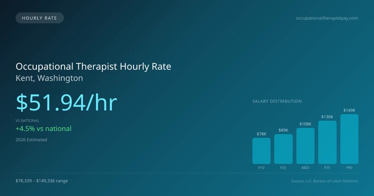 Occupational Therapist Hourly Rate in Kent, WA — 2026 est., based on 2025 BLS