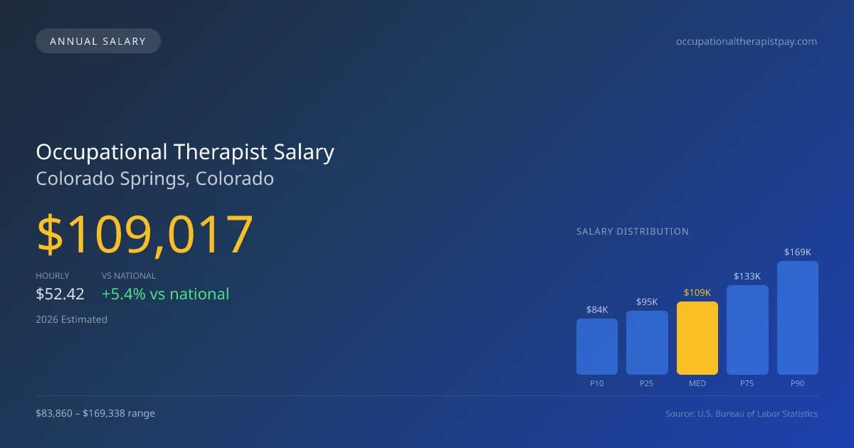 Occupational Therapist Salary in Colorado Springs, CO — 2026 est., based on 2025 BLS