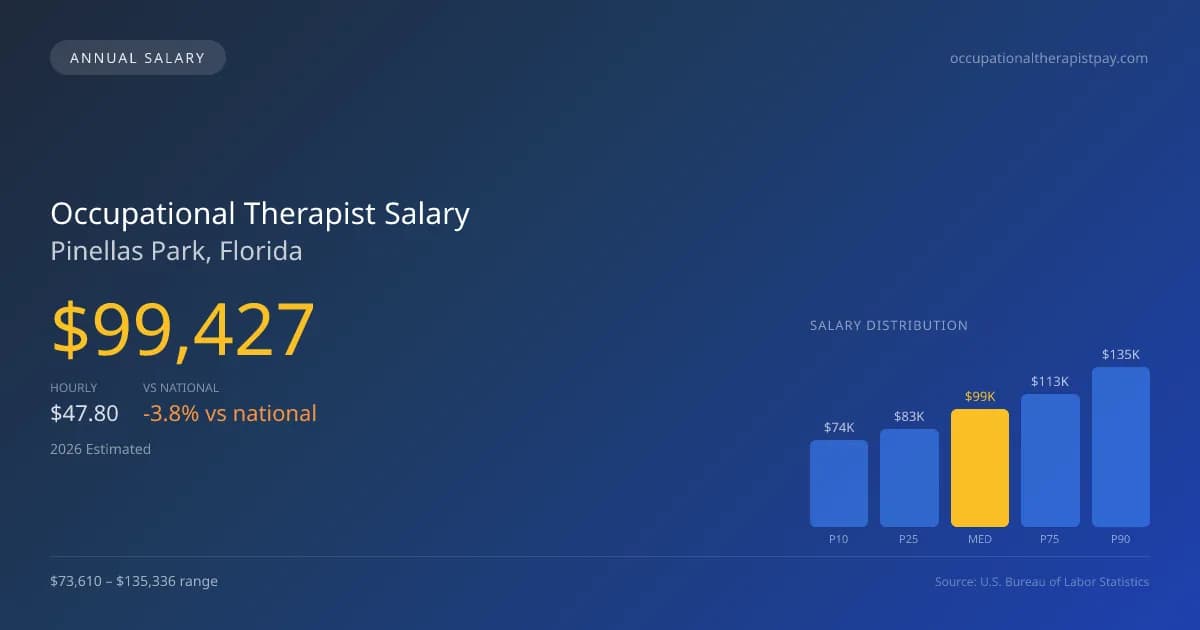 Occupational Therapist Salary in Pinellas Park, FL — 2026 est., based on 2025 BLS