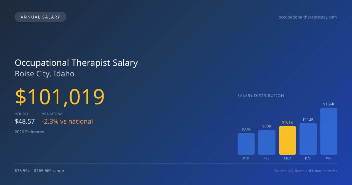 Occupational Therapist Salary in Boise City, ID — 2026 est., based on 2025 BLS