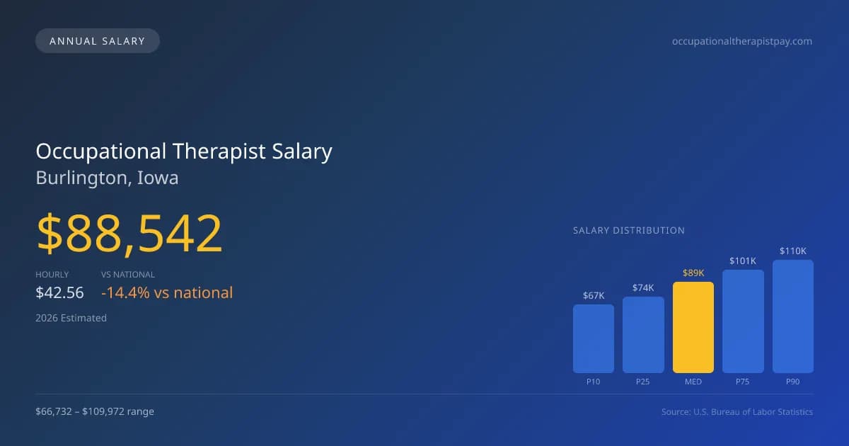 Occupational Therapist Salary in Burlington, IA — 2026 est., based on 2025 BLS