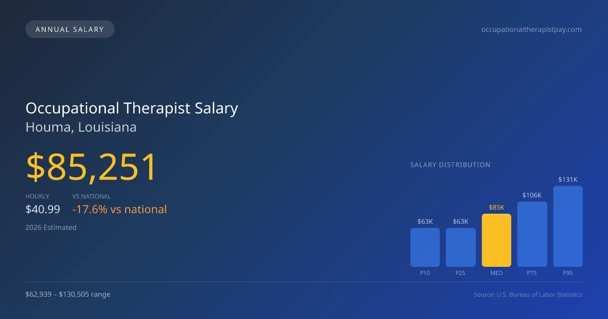 Occupational Therapist Salary in Houma, LA — 2026 est., based on 2025 BLS