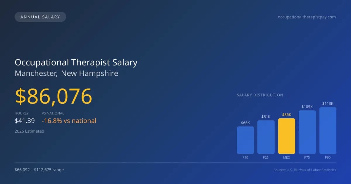 Occupational Therapist Salary in Manchester, NH — 2026 est., based on 2025 BLS