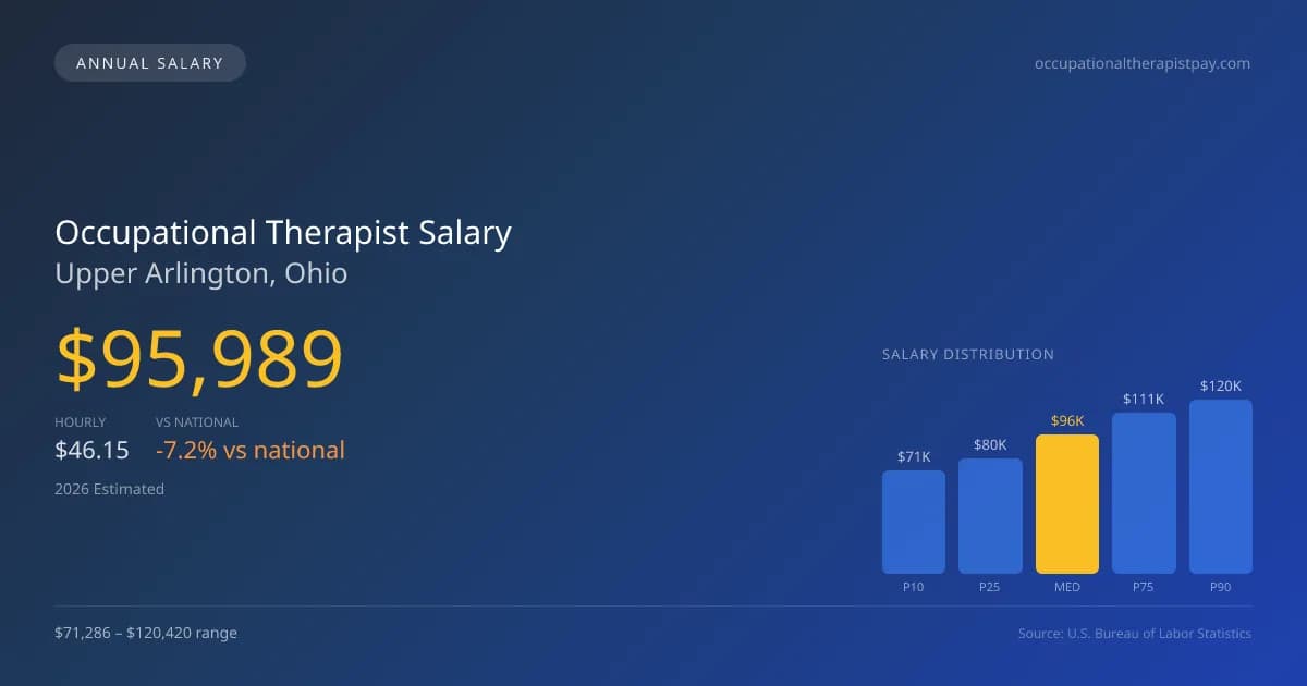 Occupational Therapist Salary in Upper Arlington, OH — 2026 est., based on 2025 BLS