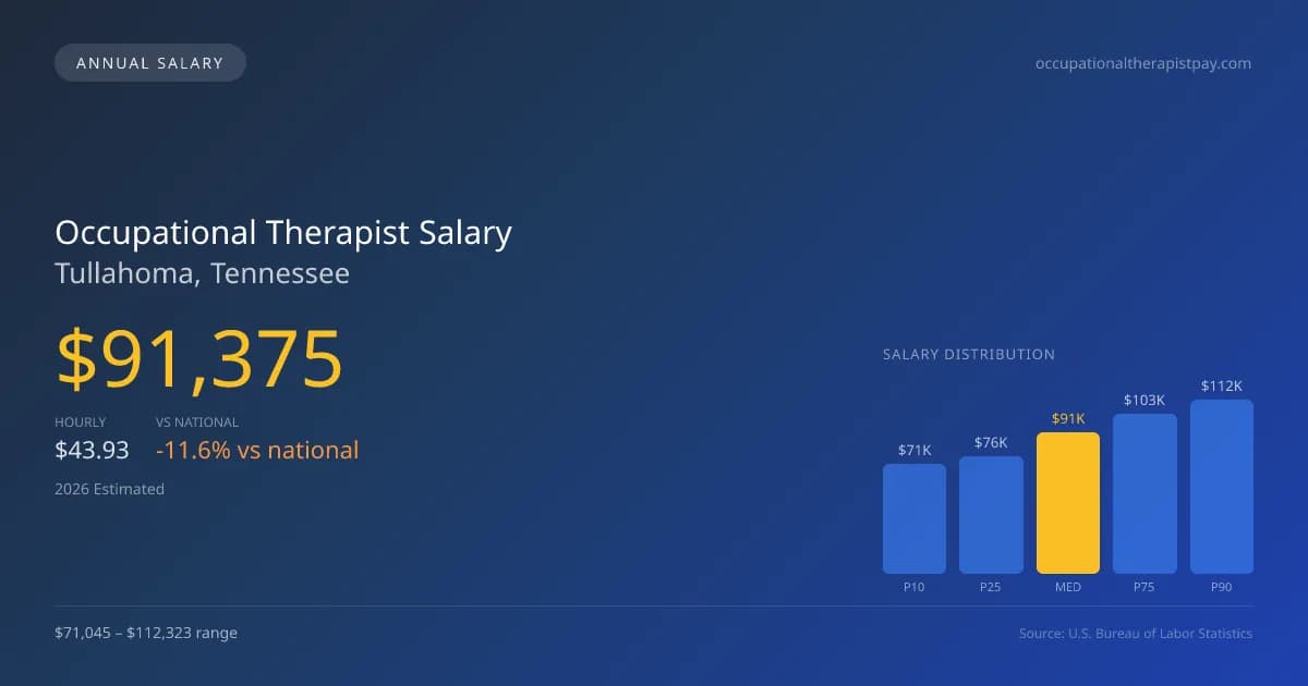 Occupational Therapist Salary in Tullahoma, TN — 2026 est., based on 2025 BLS