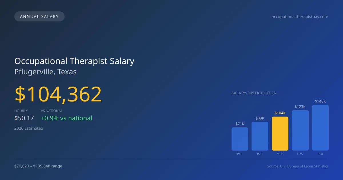 Occupational Therapist Salary in Pflugerville, TX — 2026 est., based on 2025 BLS
