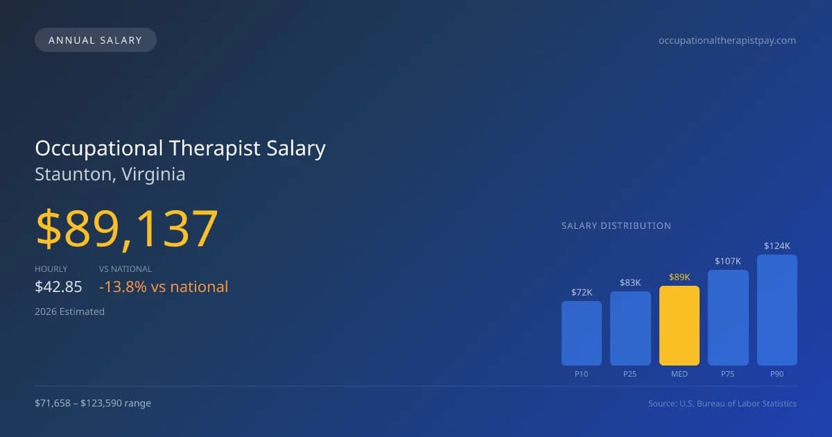 Occupational Therapist Salary in Staunton, VA — 2026 est., based on 2025 BLS