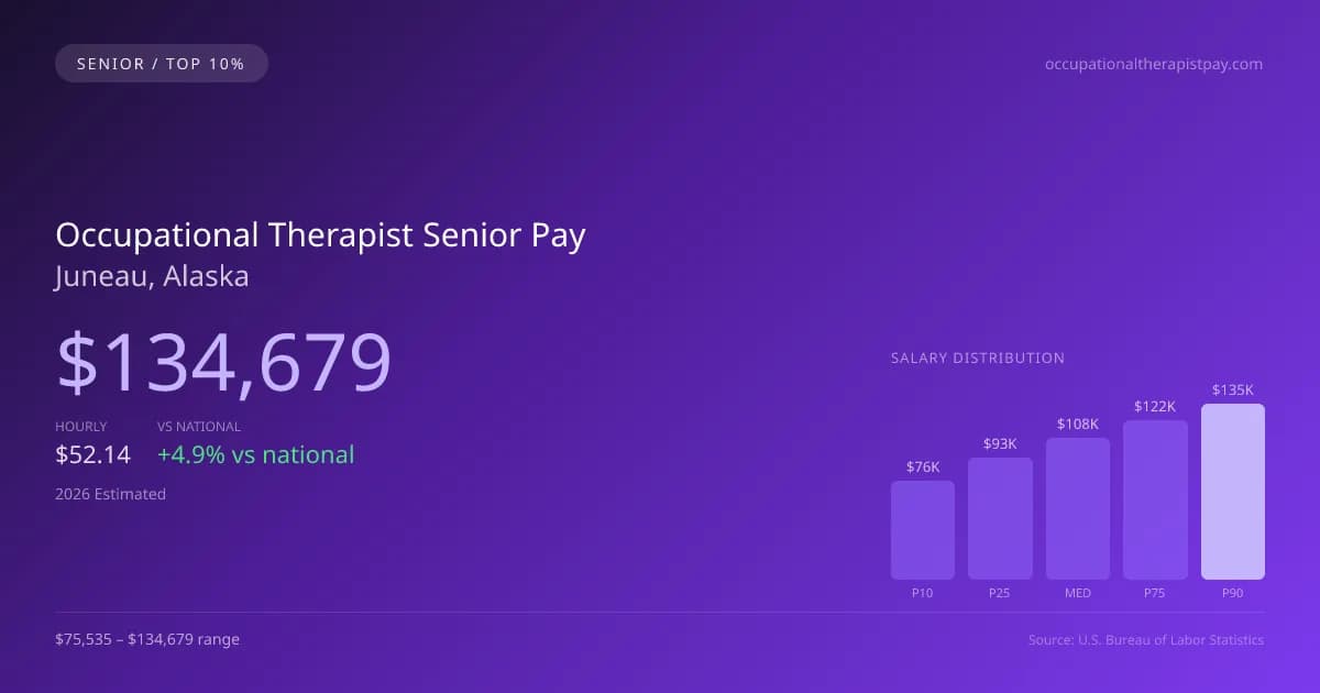 Occupational Therapist Senior Salary in Juneau, AK — 2026 est., based on 2025 BLS