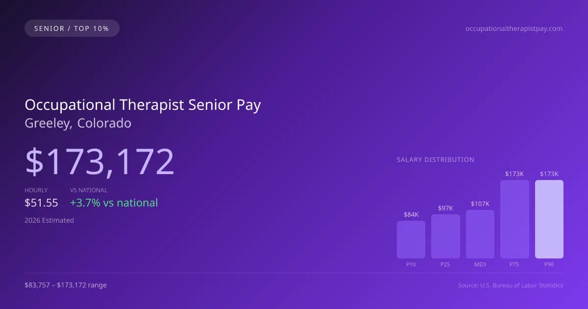 Occupational Therapist Senior Salary in Greeley, CO — 2026 est., based on 2025 BLS