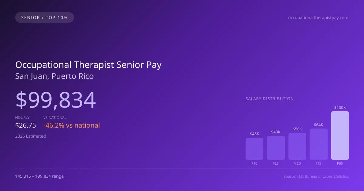 Occupational Therapist Senior Salary in San Juan, PR — 2026 est., based on 2025 BLS