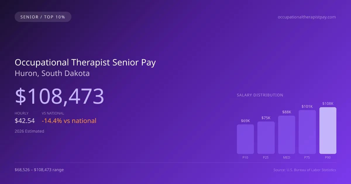 Occupational Therapist Senior Salary in Huron, SD — 2026 est., based on 2025 BLS