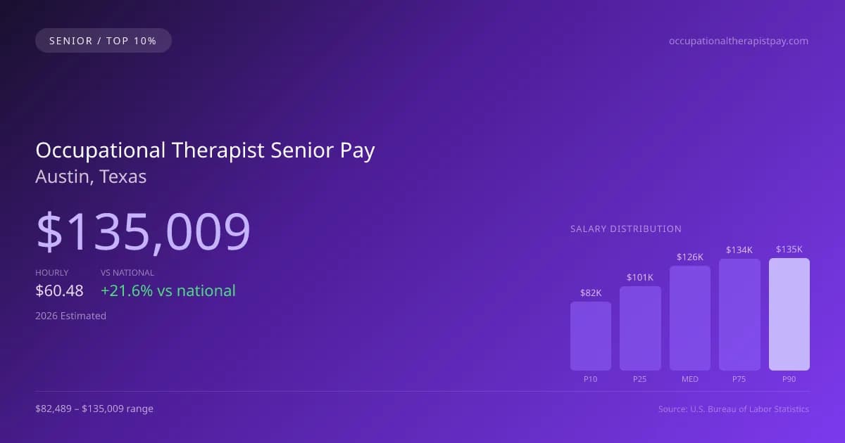 Occupational Therapist Senior Salary in Austin, TX — 2026 est., based on 2025 BLS