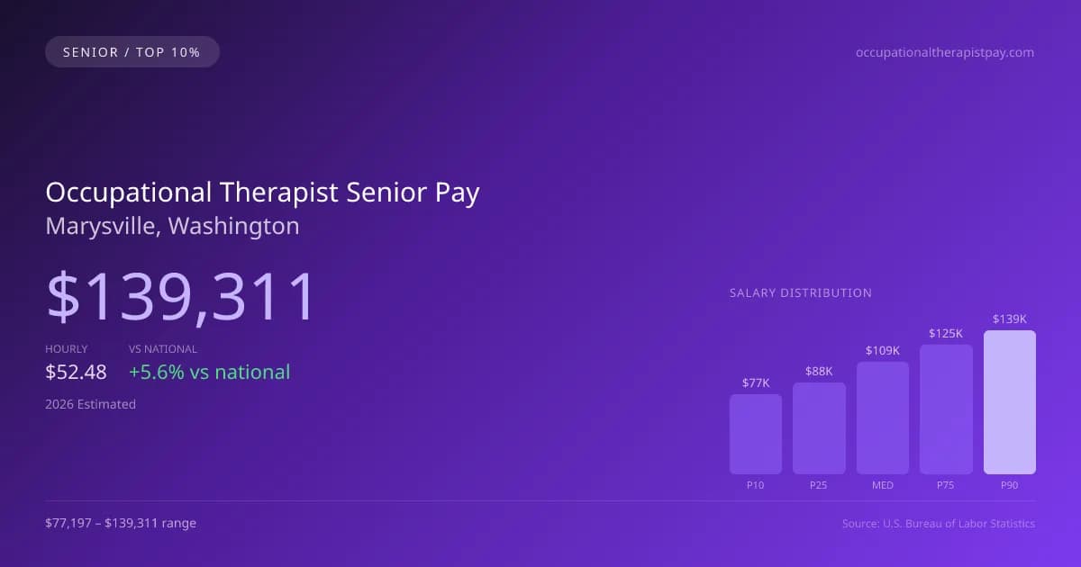 Occupational Therapist Senior Salary in Marysville, WA — 2026 est., based on 2025 BLS