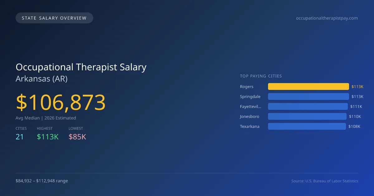 Occupational Therapist Salary in Arkansas - 2025 BLS Data Infographic