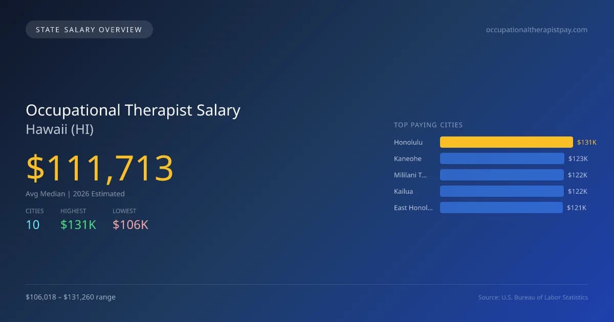 Occupational Therapist Salary in Hawaii - 2025 BLS Data Infographic
