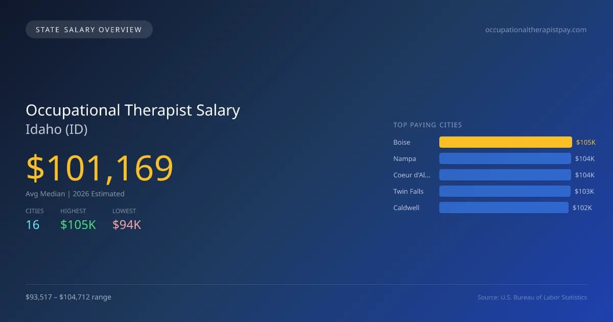 Occupational Therapist Salary in Idaho - 2025 BLS Data Infographic