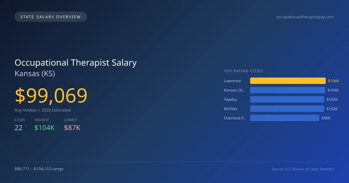 Occupational Therapist Salary in Kansas - 2025 BLS Data Infographic