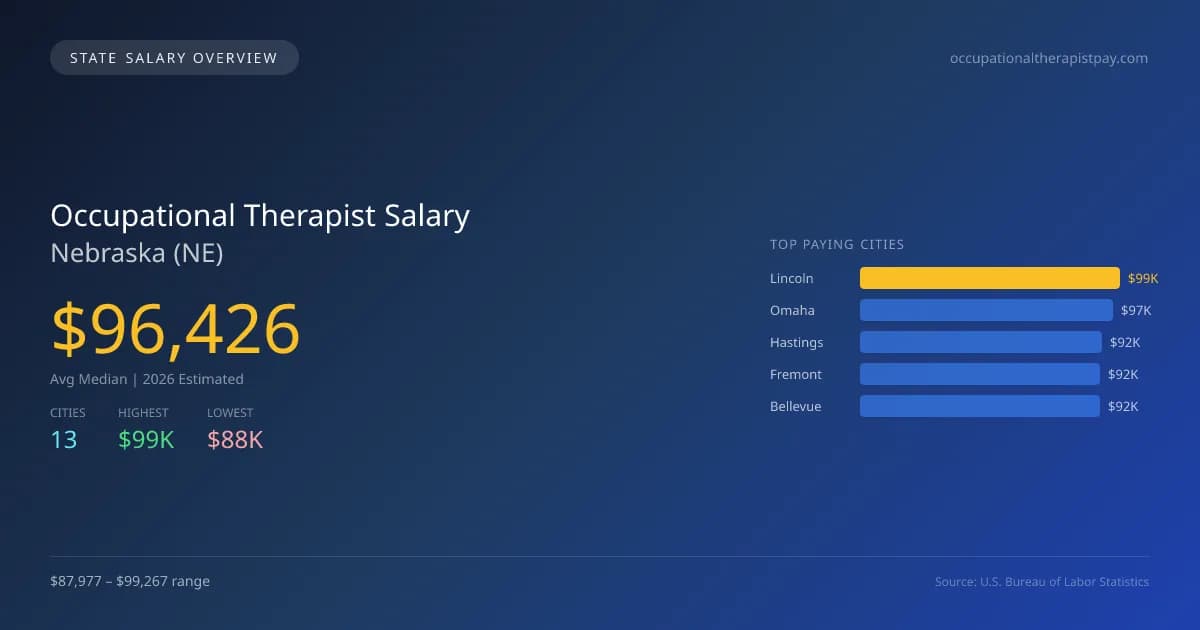 Occupational Therapist Salary in Nebraska - 2025 BLS Data Infographic