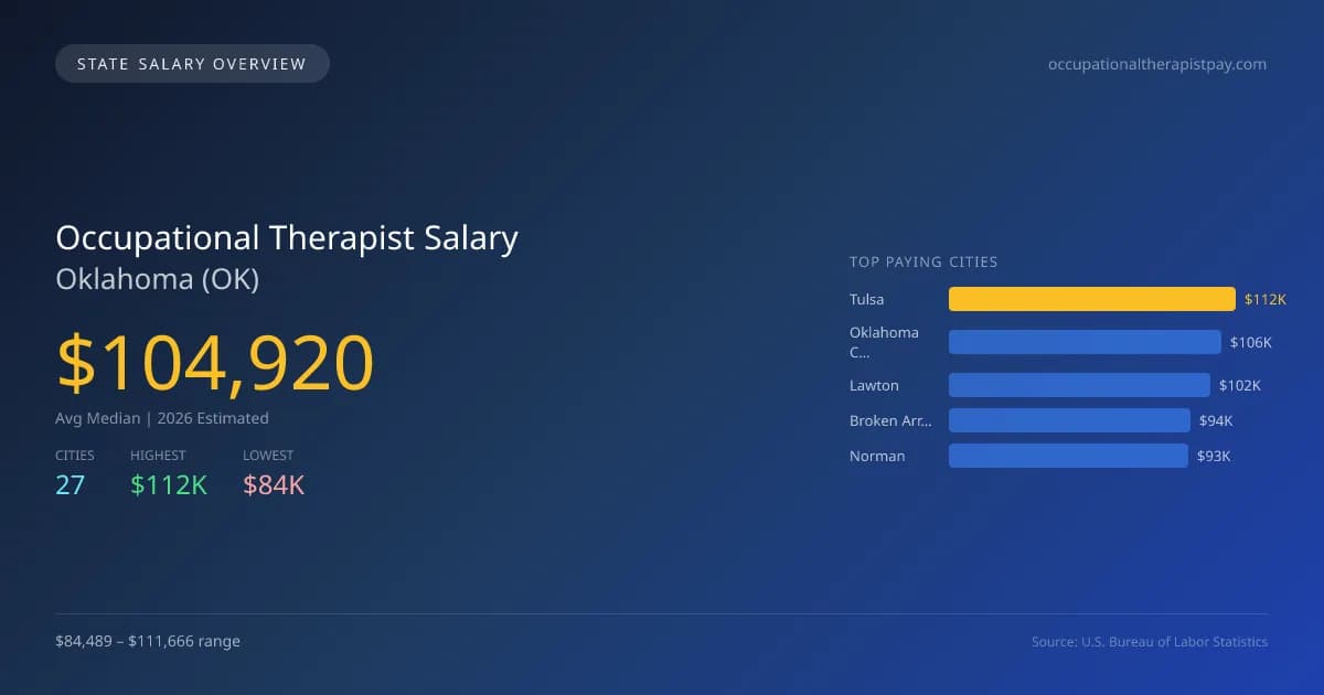 Occupational Therapist Salary in Oklahoma - 2025 BLS Data Infographic