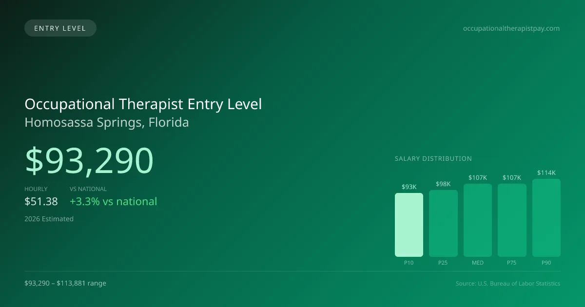 Occupational Therapist Entry Level Salary in Homosassa Springs, FL — 2026 est., based on 2025 BLS