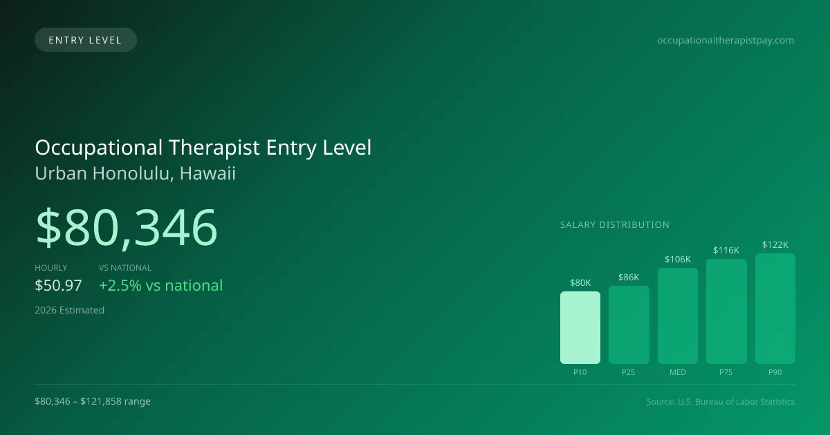 Occupational Therapist Entry Level Salary in Urban Honolulu, HI — 2026 est., based on 2025 BLS