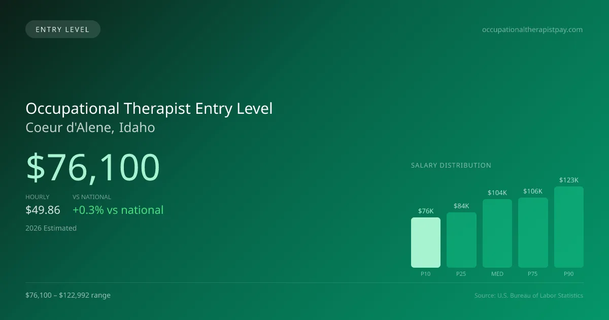 Occupational Therapist Entry Level Salary in Coeur d'Alene, ID — 2026 est., based on 2025 BLS