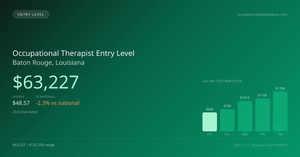 Occupational Therapist Entry Level Salary in Baton Rouge, LA — 2026 est., based on 2025 BLS